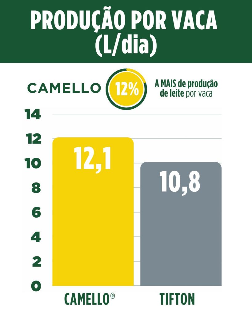 Produção por vaca (L/dia)