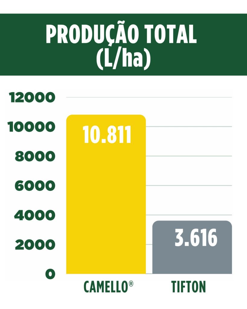 Produção Total (L/ha)